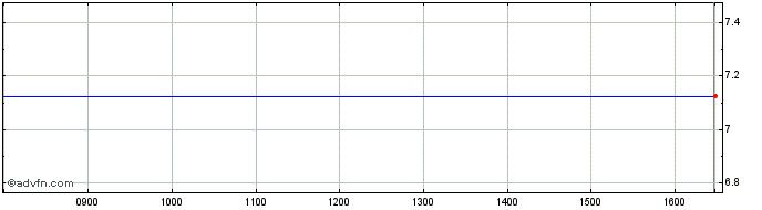 Intraday Enables IT Share Price Chart for 08/5/2024