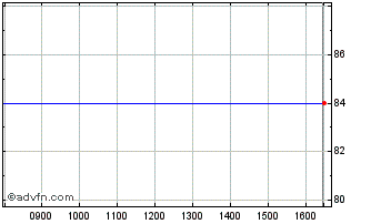 Intraday Electra Kingsway Vct Chart