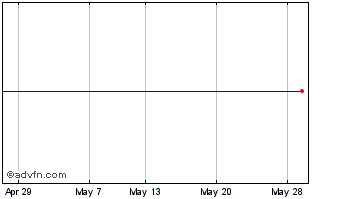 1 Month Evchrgingaccgbx Chart
