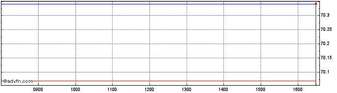 Intraday Ishr $ Em  Price Chart for 07/5/2024