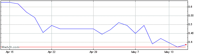 1 Month Empyrean Energy Share Price Chart