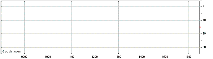Intraday Empresaria Share Price Chart for 24/4/2024