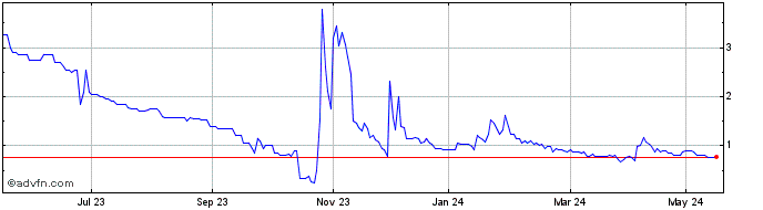 1 Year Ethernity Networks Share Price Chart