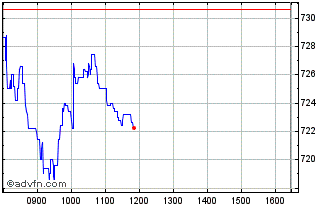 Intraday Entain Chart