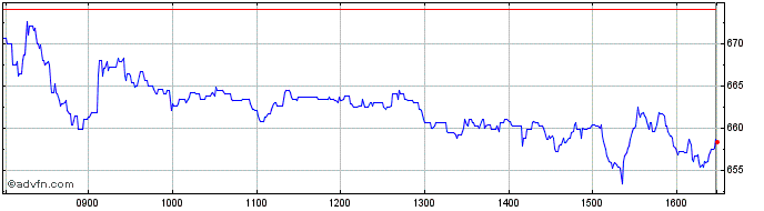 Intraday Entain Share Price Chart for 05/5/2024