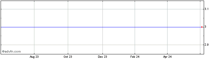 1 Year Enova Systems Share Price Chart