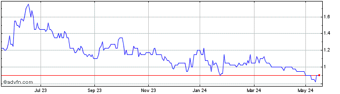 1 Year Europa Oil & Gas (holdin... Share Price Chart