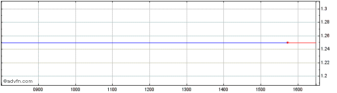 Intraday Eqtec Share Price Chart for 26/4/2024