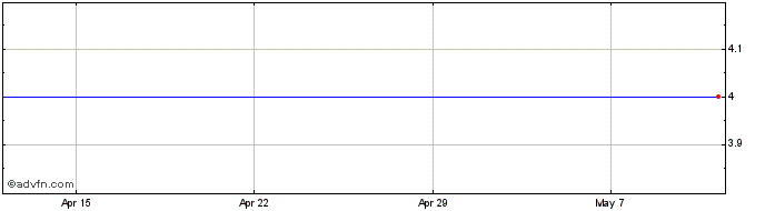 1 Month Eredene Capital Share Price Chart