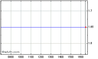 Intraday Erinaceous Chart