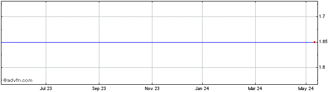 1 Year Erinaceous Share Price Chart