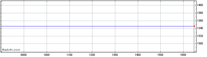 Intraday Ergomed Share Price Chart for 26/4/2024