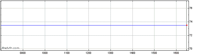 Intraday Bnp Euro Share Price Chart for 19/4/2024