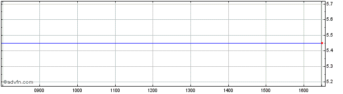 Intraday Eservglobal Share Price Chart for 23/4/2024