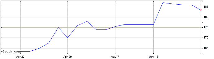 1 Month Epe Special Opportunities Share Price Chart