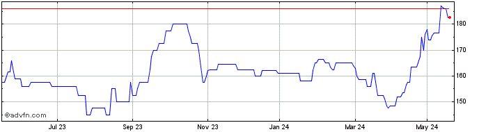 1 Year Epe Special Opportunities Share Price Chart