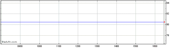 Intraday Essenden Share Price Chart for 24/4/2024