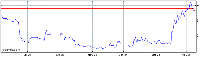1 Year East Star Resources Share Price Chart