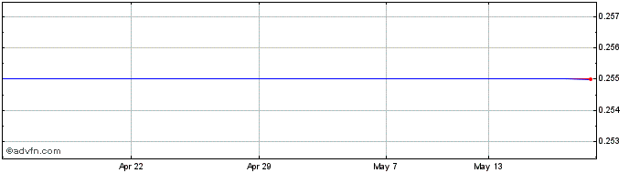 1 Month Blackrock S Share Price Chart