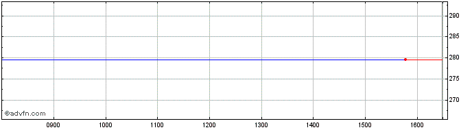 Intraday Esure Share Price Chart for 25/4/2024