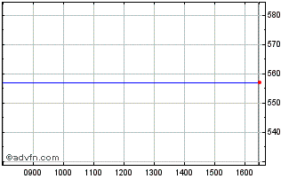 Intraday Entertainment One Chart