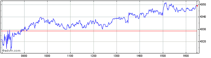 Intraday Ishr E Stx 50-i  Price Chart for 07/5/2024