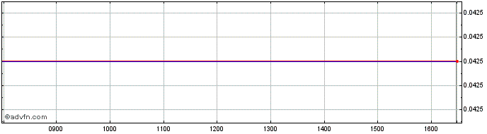 Intraday Evocutis Share Price Chart for 28/3/2024