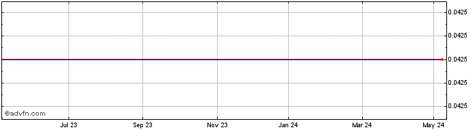 1 Year Evocutis Share Price Chart