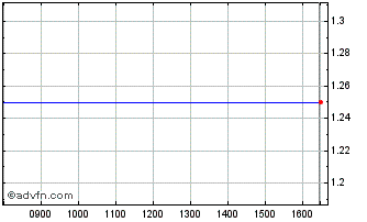 Intraday Expomedia Chart