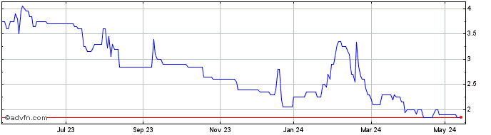 1 Year Engage Xr Share Price Chart