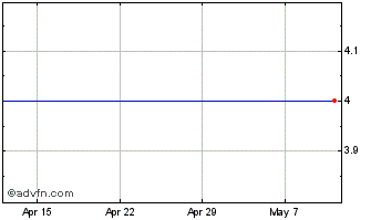 1 Month Energy Xxi (DI) Chart