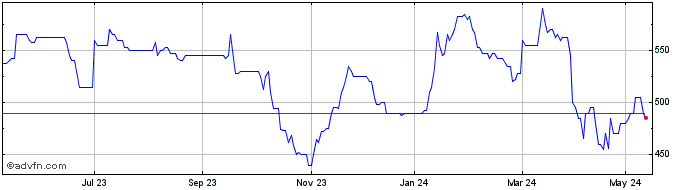 1 Year Eagle Eye Solutions Share Price Chart