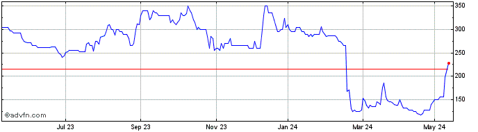 1 Year Faron Pharmaceuticals Oy Share Price Chart