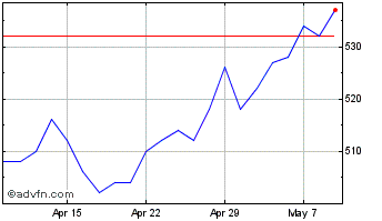 1 Month Fidelity Asian Values Chart