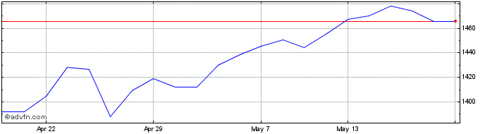 1 Month Ft Fbt  Price Chart