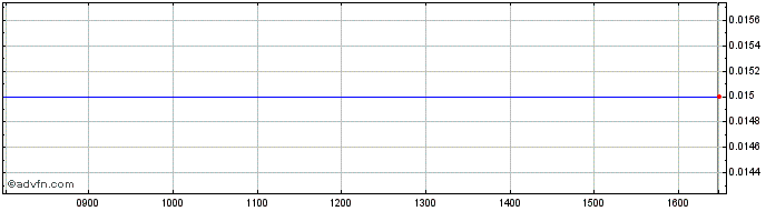 Intraday First Comms. Share Price Chart for 25/4/2024