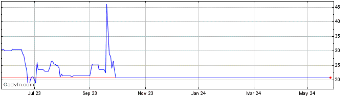 1 Year Falanx Cyber Security Share Price Chart