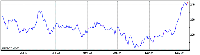 1 Year Fidelity China Special S... Share Price Chart
