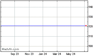 1 Year For.&Col.Euro. (See LSE:EUT) Chart