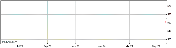 1 Year For.&Col.Euro. (See LSE:EUT) Share Price Chart