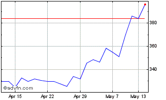 1 Month Fdm Group (holdings) Chart