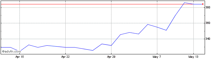 1 Month Fdm Group (holdings) Share Price Chart