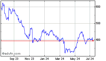 1 Year Fdm Group (holdings) Chart