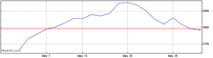 1 Month Ft Em Aldex  Price Chart