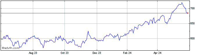 1 Year Fidelity Emerging Markets Share Price Chart