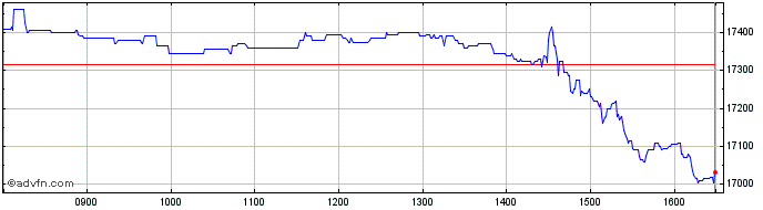 Intraday Ferguson Share Price Chart for 27/4/2024