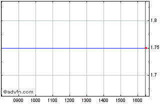 Intraday Freedom4 Comm. Chart