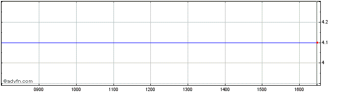 Intraday Freedom4 Share Price Chart for 28/3/2024