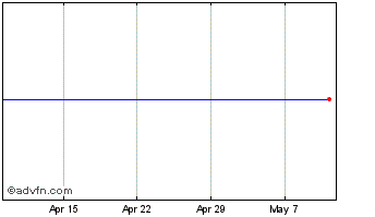 1 Month Fairfx Chart