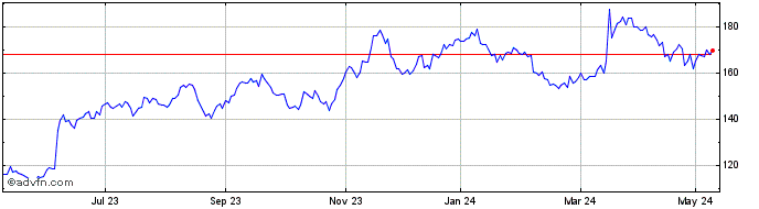 1 Year Firstgroup Share Price Chart